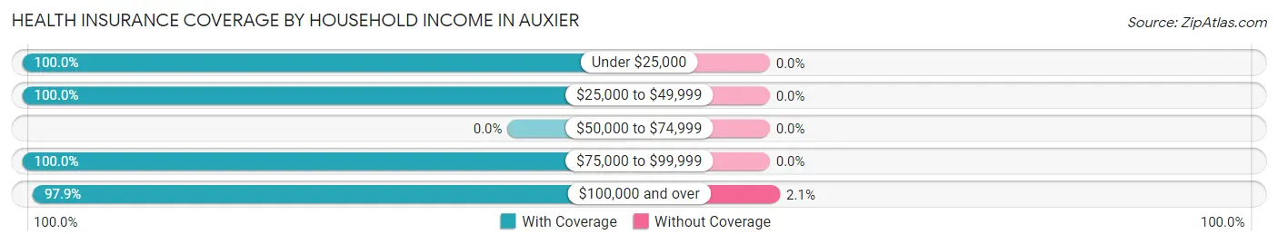 Health Insurance Coverage by Household Income in Auxier