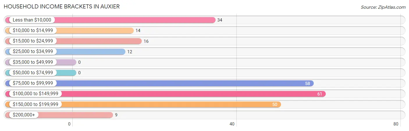 Household Income Brackets in Auxier