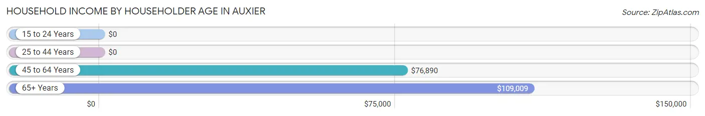 Household Income by Householder Age in Auxier