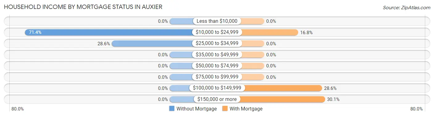 Household Income by Mortgage Status in Auxier