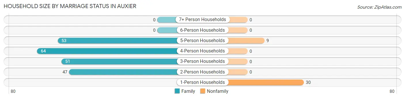 Household Size by Marriage Status in Auxier