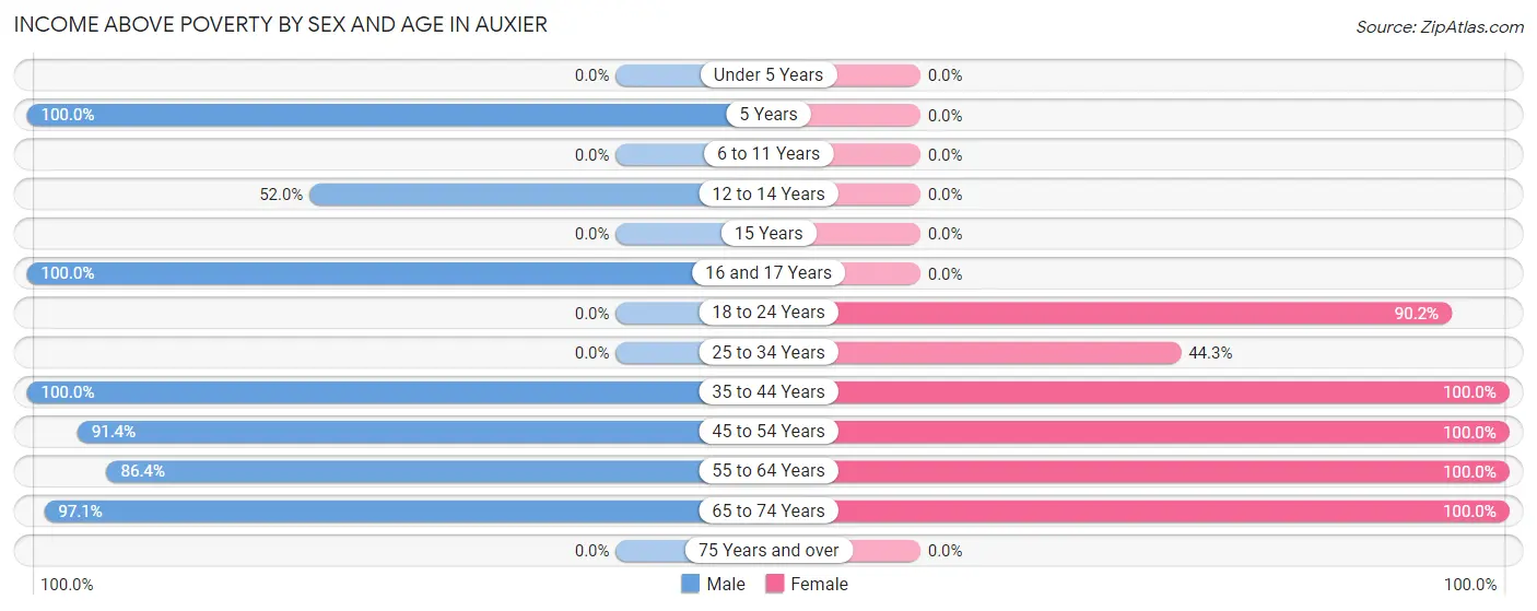Income Above Poverty by Sex and Age in Auxier