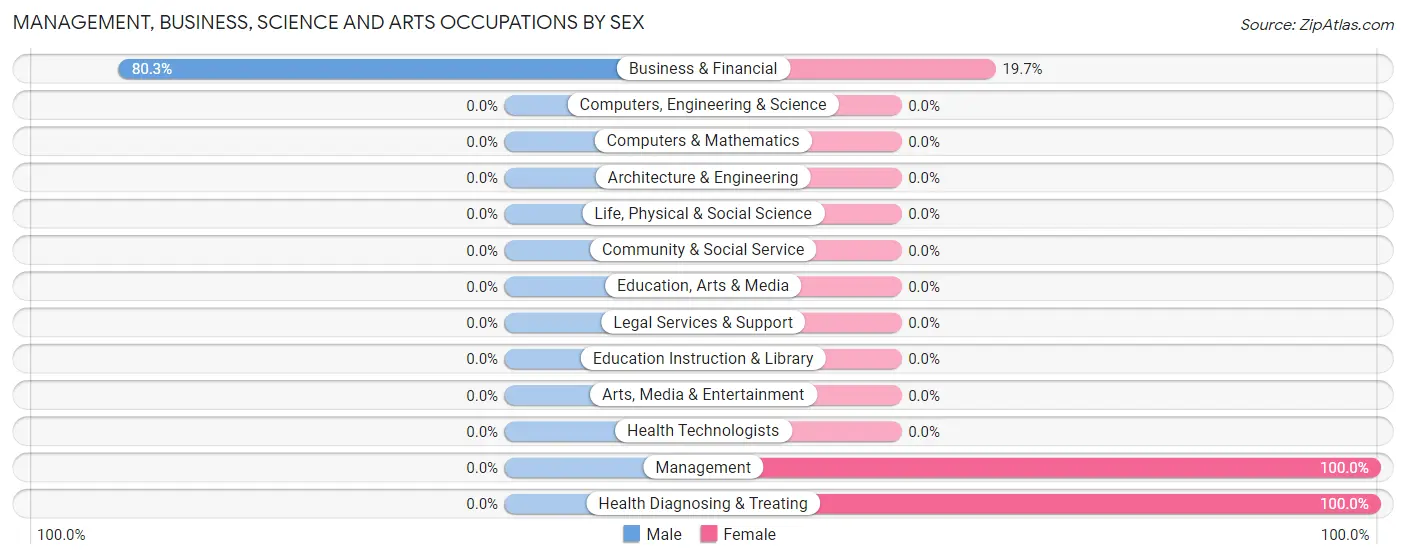 Management, Business, Science and Arts Occupations by Sex in Auxier