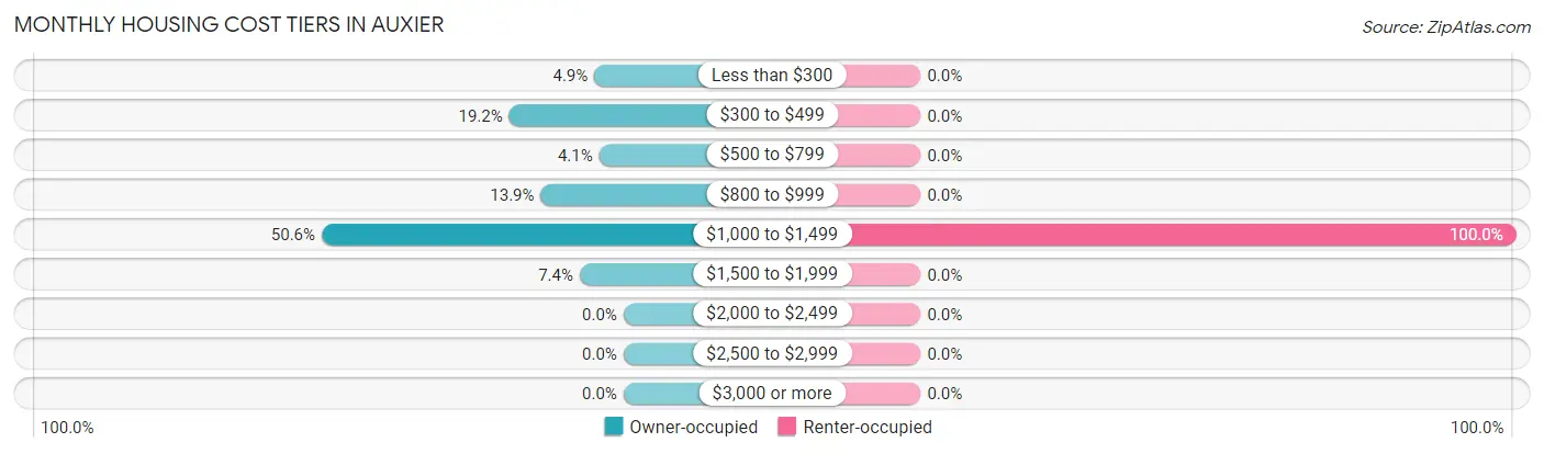 Monthly Housing Cost Tiers in Auxier
