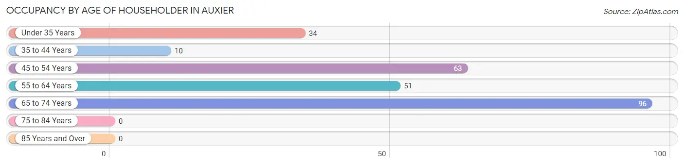 Occupancy by Age of Householder in Auxier