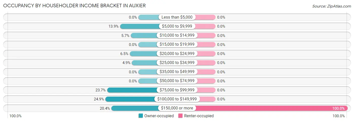 Occupancy by Householder Income Bracket in Auxier