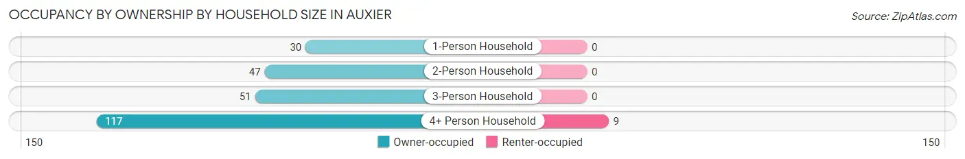 Occupancy by Ownership by Household Size in Auxier