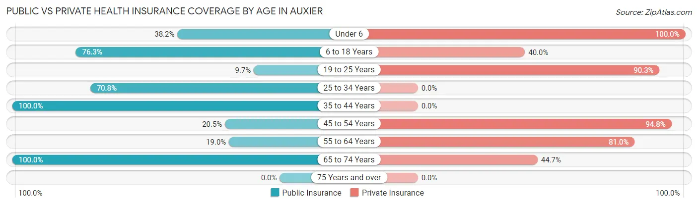 Public vs Private Health Insurance Coverage by Age in Auxier