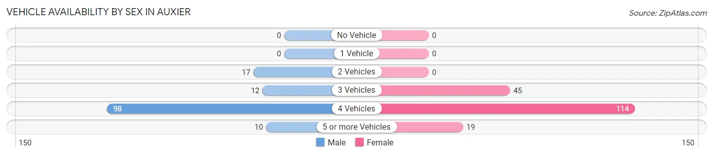 Vehicle Availability by Sex in Auxier