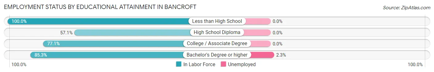 Employment Status by Educational Attainment in Bancroft