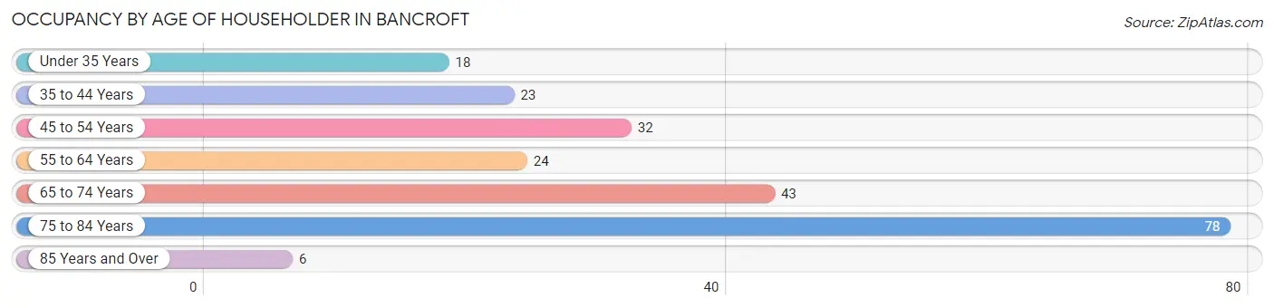 Occupancy by Age of Householder in Bancroft