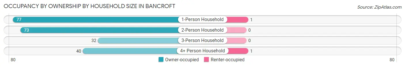 Occupancy by Ownership by Household Size in Bancroft