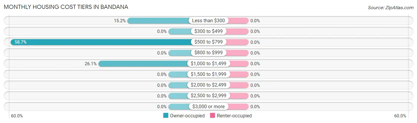 Monthly Housing Cost Tiers in Bandana