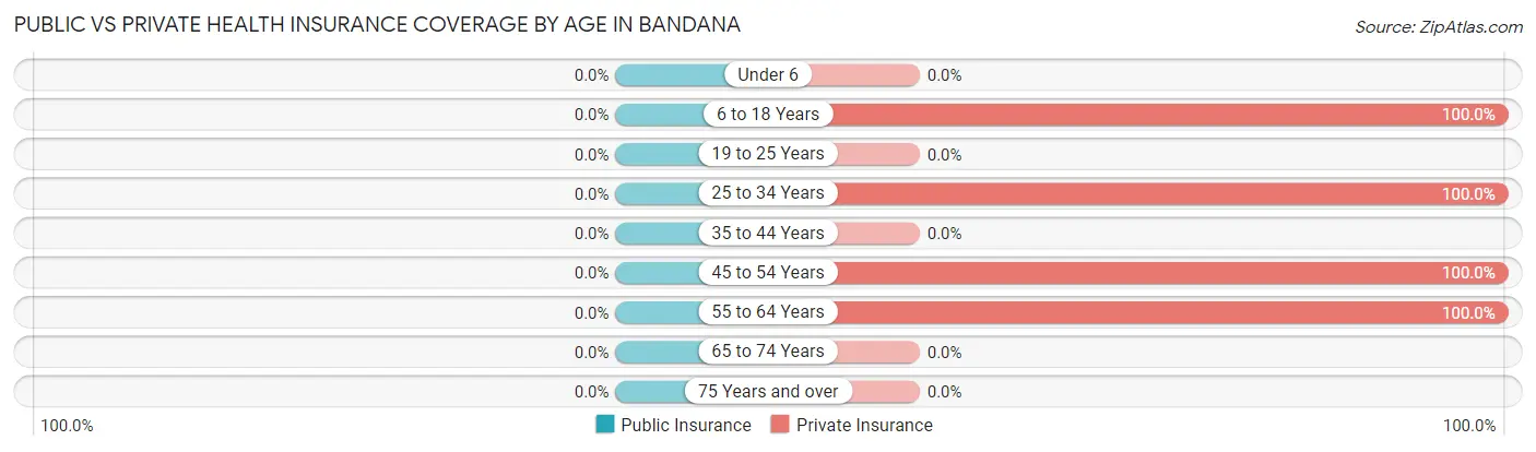 Public vs Private Health Insurance Coverage by Age in Bandana