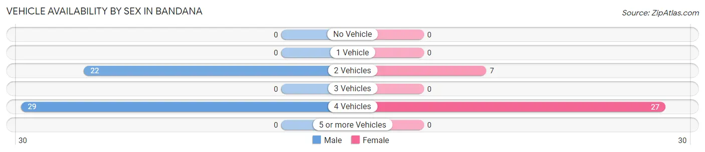 Vehicle Availability by Sex in Bandana