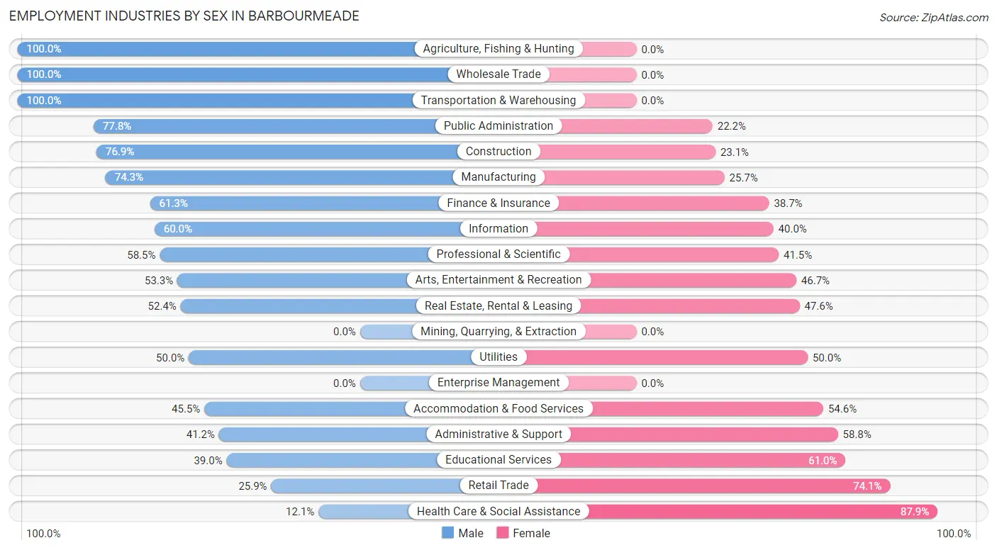 Employment Industries by Sex in Barbourmeade