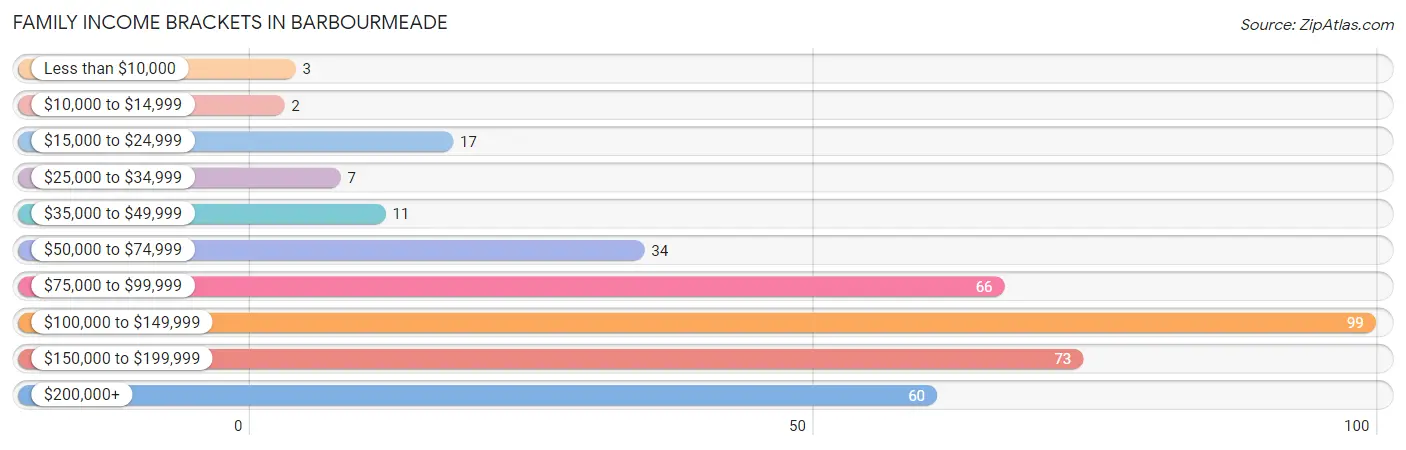 Family Income Brackets in Barbourmeade