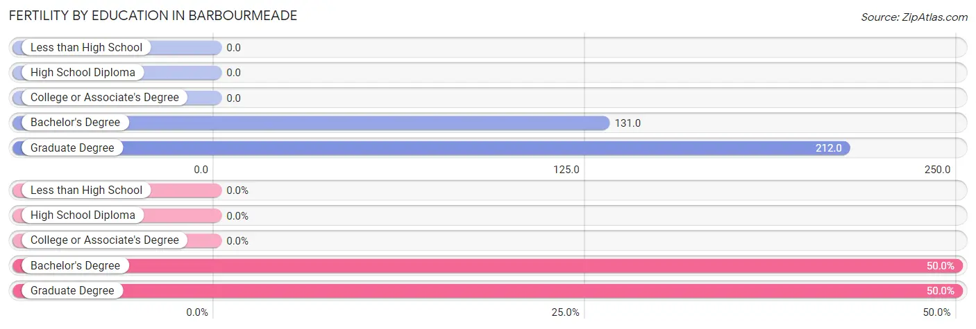 Female Fertility by Education Attainment in Barbourmeade