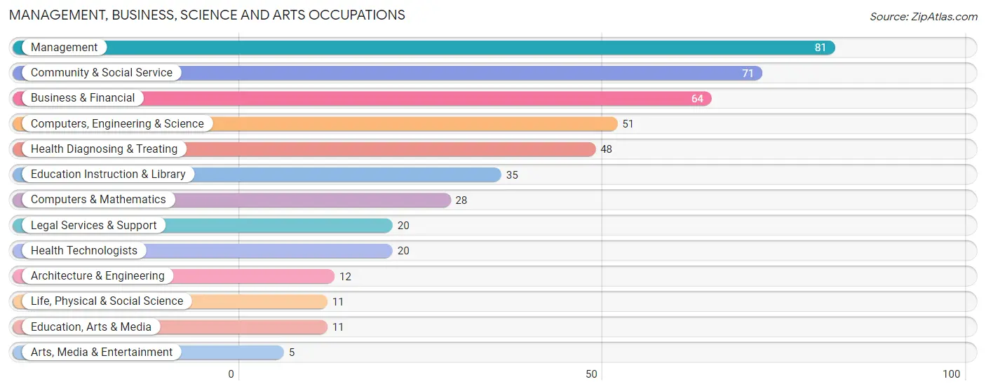 Management, Business, Science and Arts Occupations in Barbourmeade