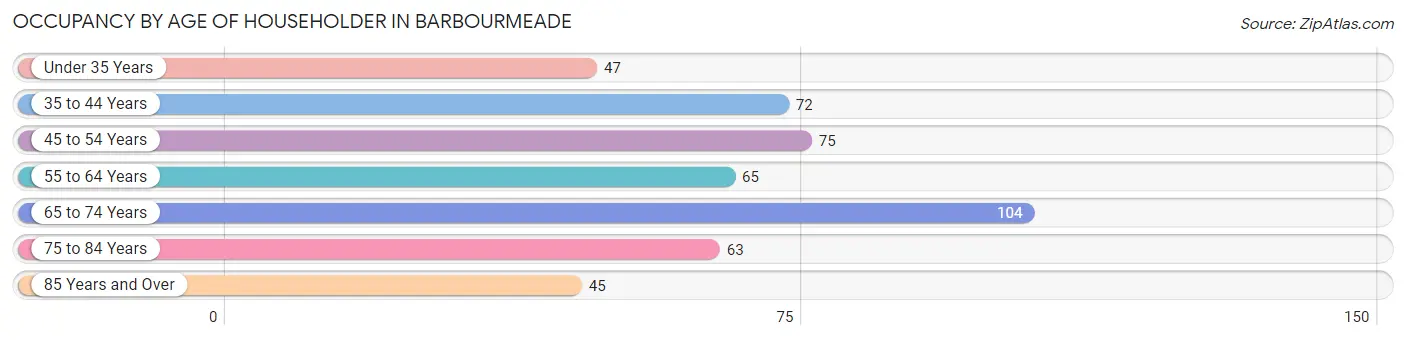 Occupancy by Age of Householder in Barbourmeade