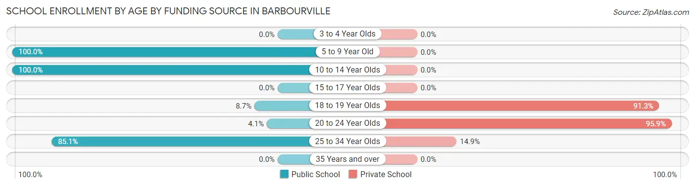 School Enrollment by Age by Funding Source in Barbourville
