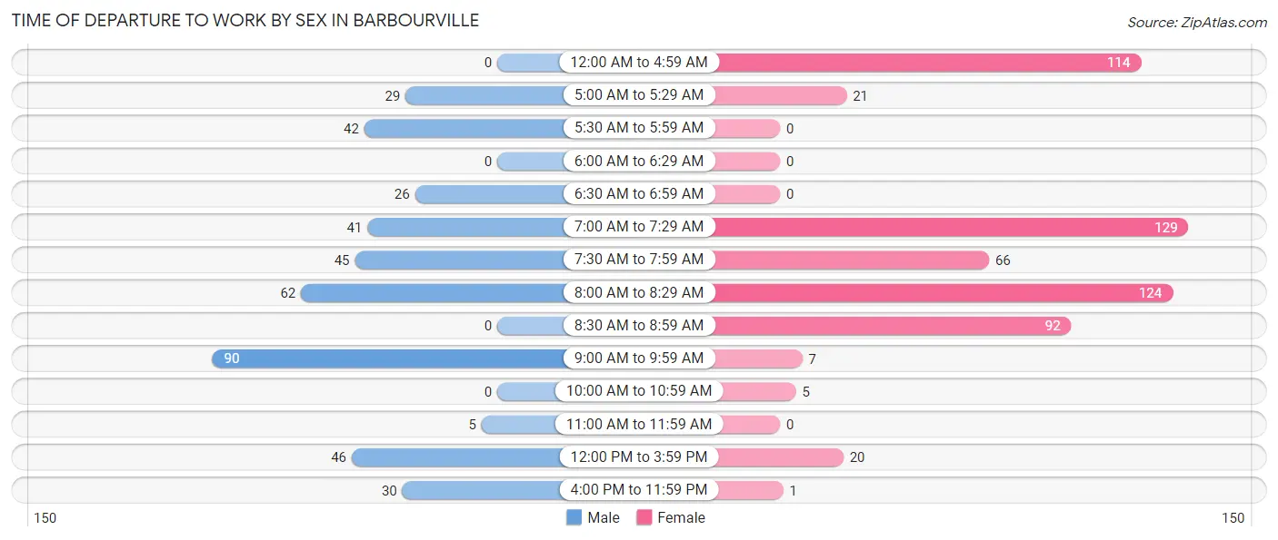 Time of Departure to Work by Sex in Barbourville