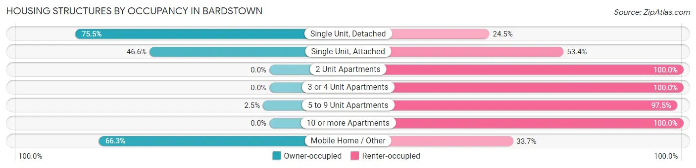 Housing Structures by Occupancy in Bardstown