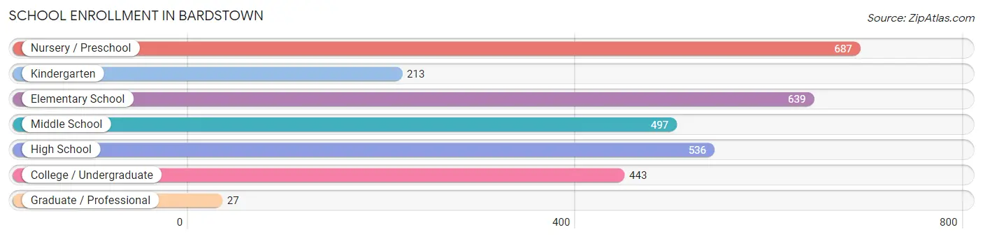 School Enrollment in Bardstown