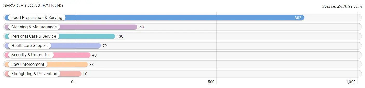 Services Occupations in Bardstown