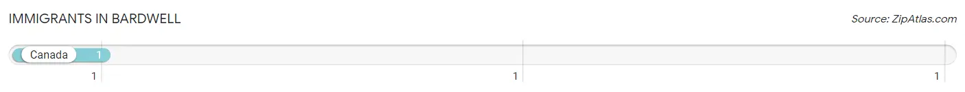 Immigrants in Bardwell