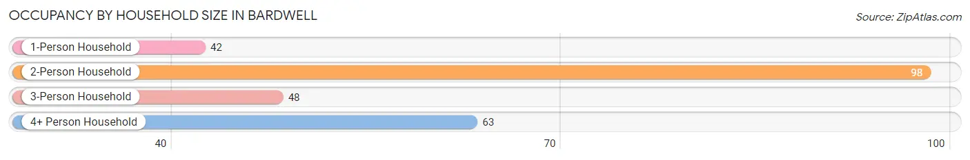 Occupancy by Household Size in Bardwell