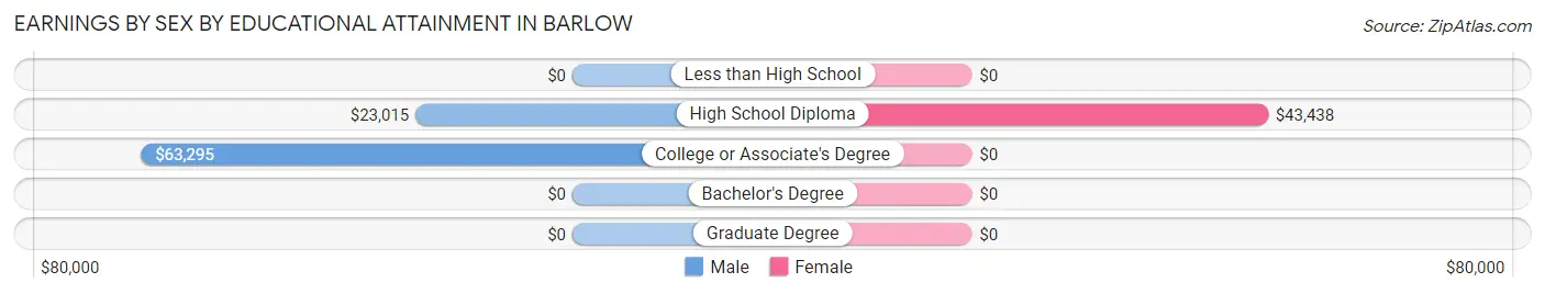 Earnings by Sex by Educational Attainment in Barlow