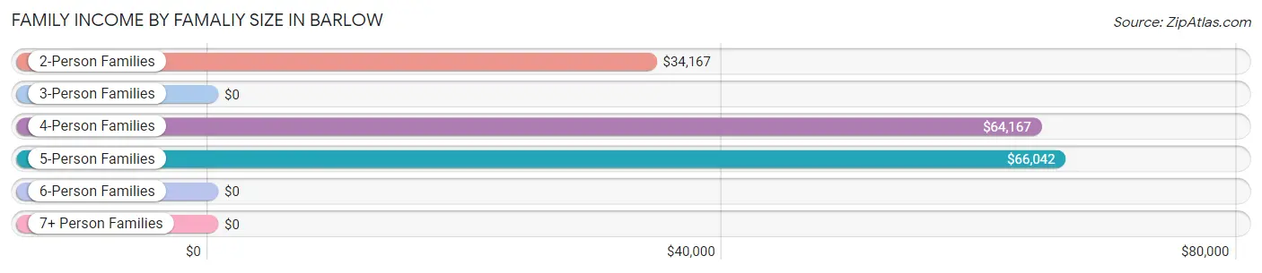 Family Income by Famaliy Size in Barlow