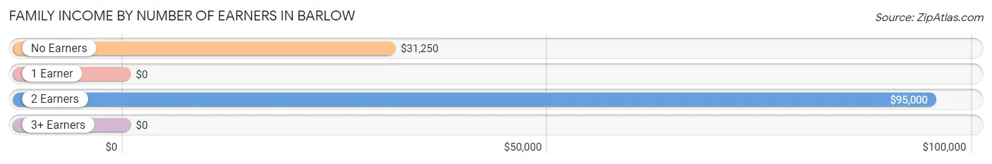 Family Income by Number of Earners in Barlow