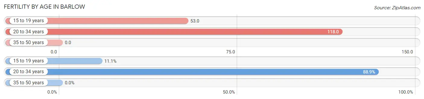 Female Fertility by Age in Barlow