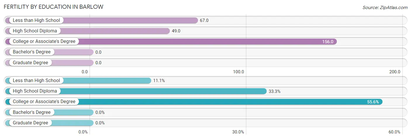 Female Fertility by Education Attainment in Barlow