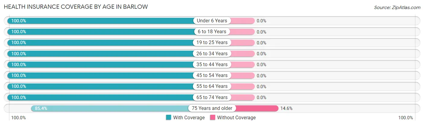 Health Insurance Coverage by Age in Barlow