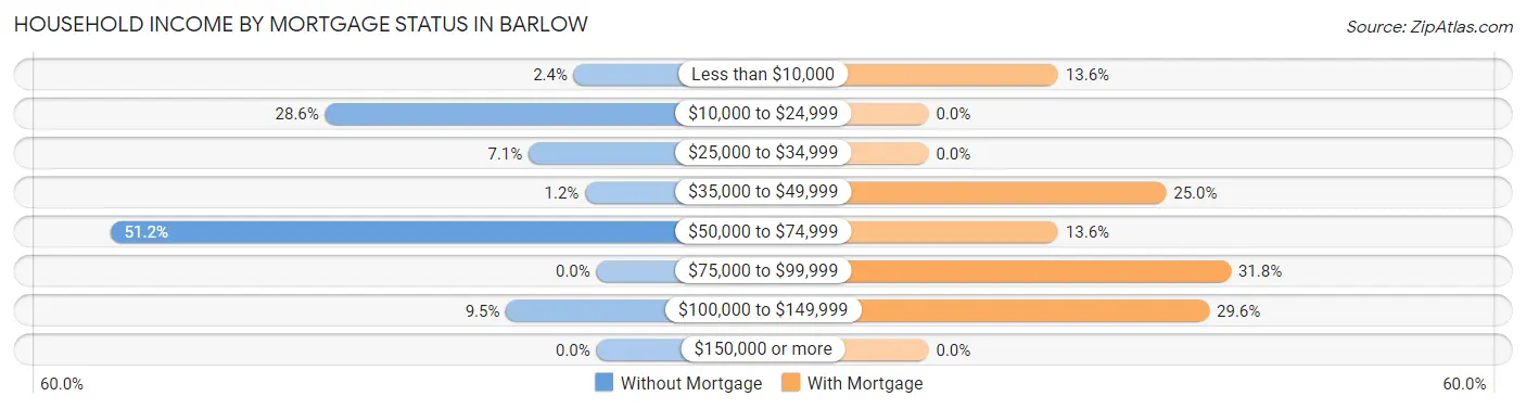 Household Income by Mortgage Status in Barlow