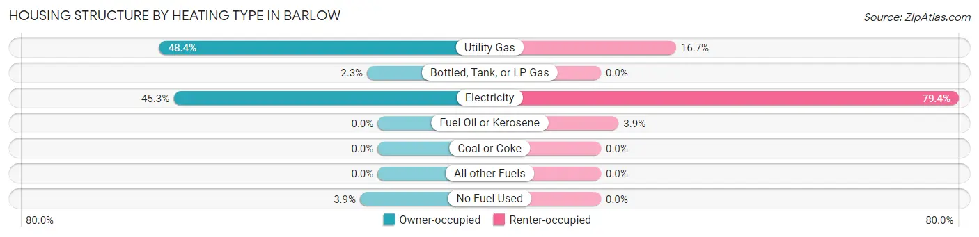 Housing Structure by Heating Type in Barlow