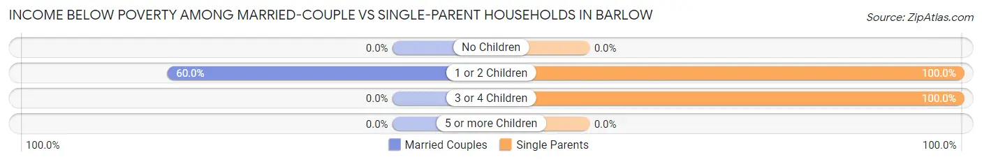 Income Below Poverty Among Married-Couple vs Single-Parent Households in Barlow