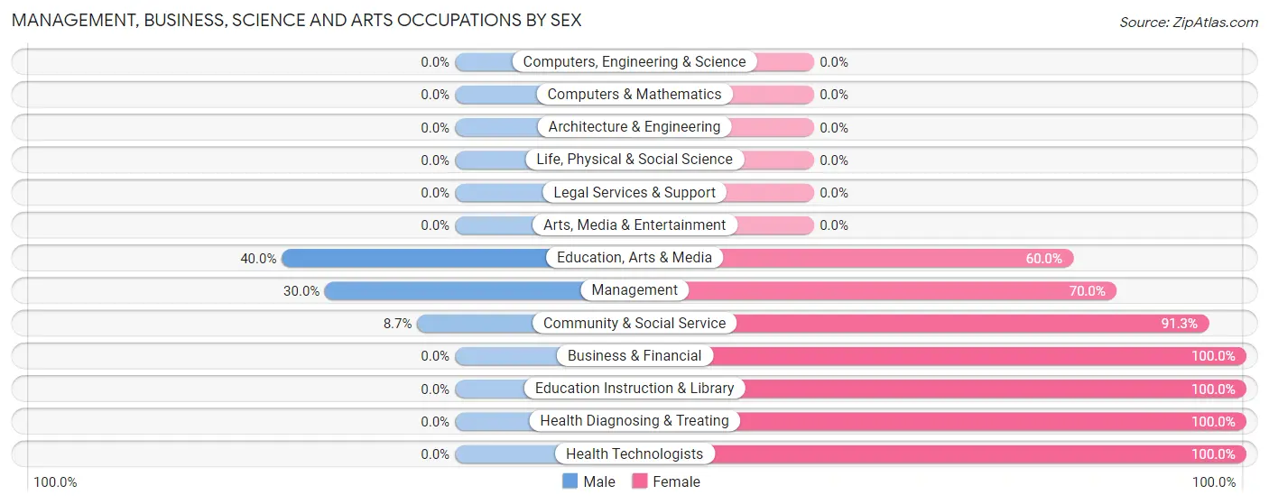 Management, Business, Science and Arts Occupations by Sex in Barlow