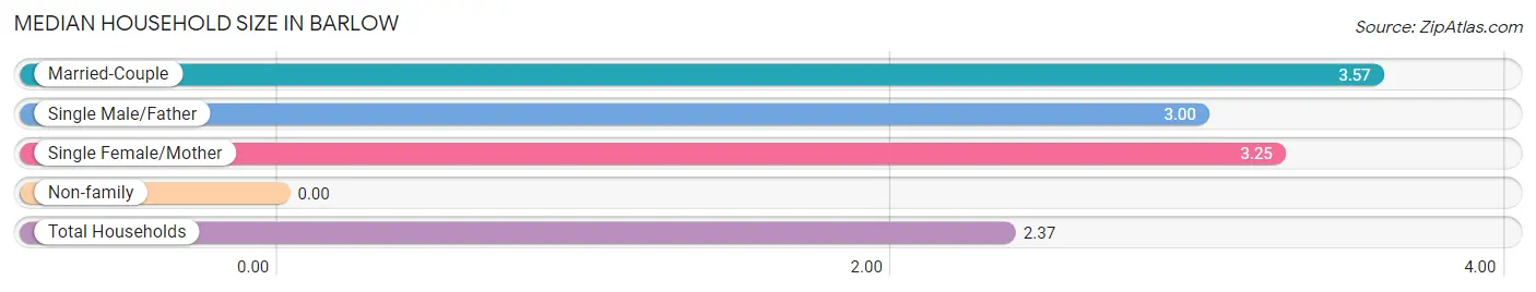 Median Household Size in Barlow