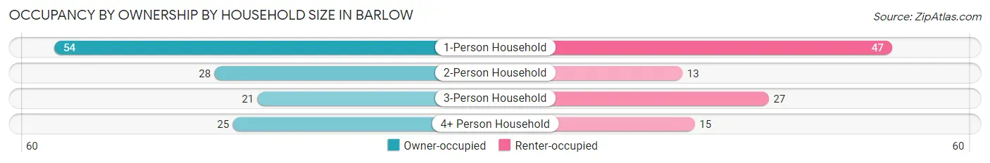 Occupancy by Ownership by Household Size in Barlow