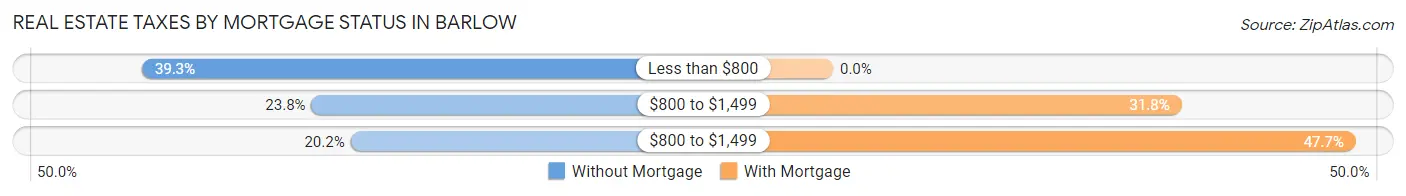 Real Estate Taxes by Mortgage Status in Barlow