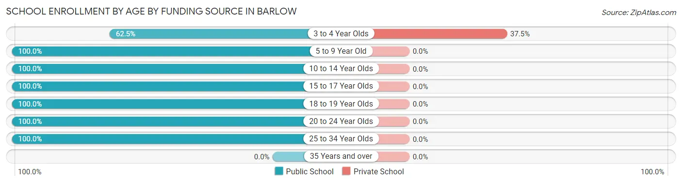 School Enrollment by Age by Funding Source in Barlow
