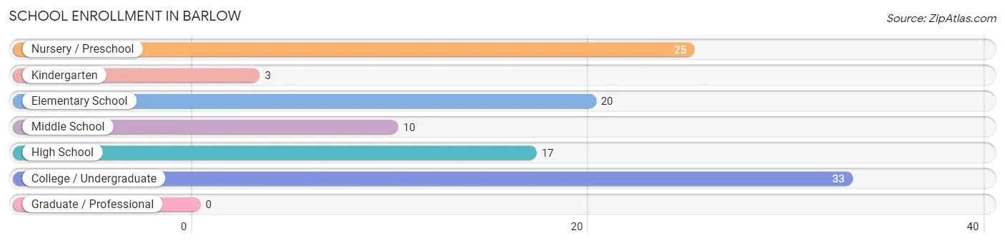 School Enrollment in Barlow