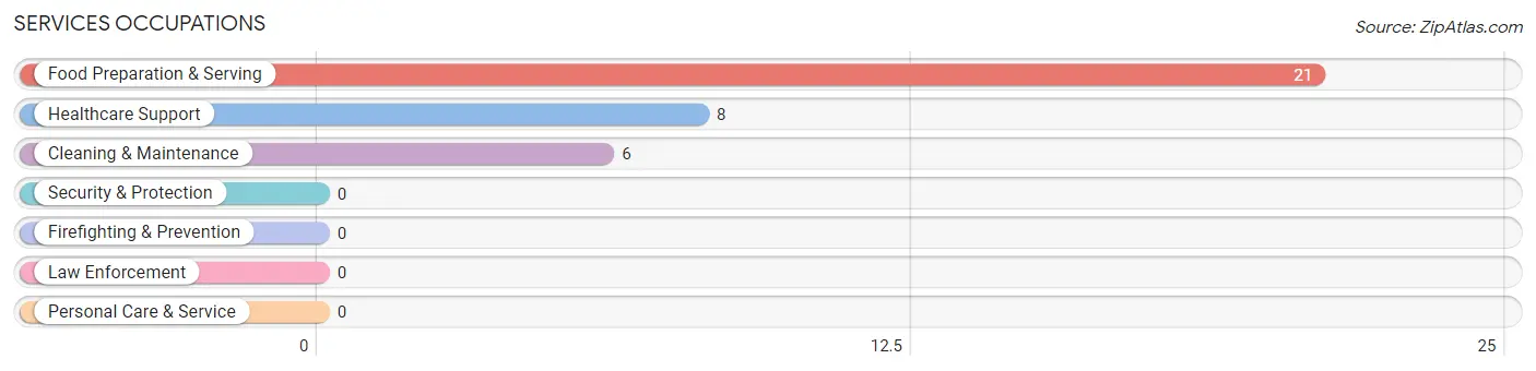 Services Occupations in Barlow