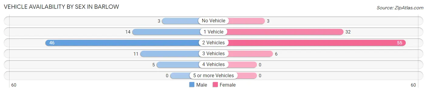 Vehicle Availability by Sex in Barlow