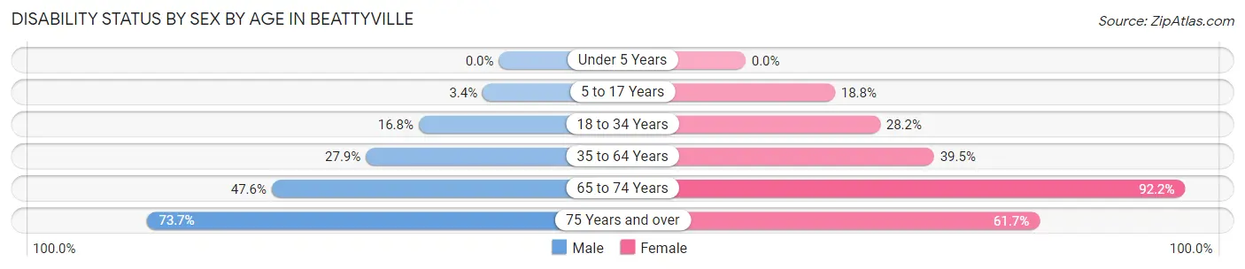 Disability Status by Sex by Age in Beattyville