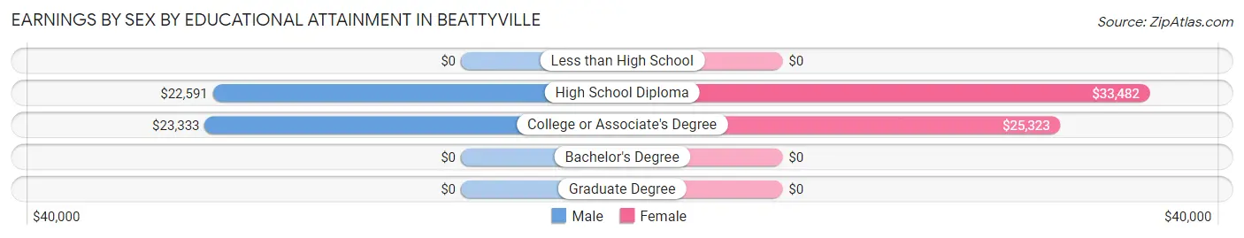 Earnings by Sex by Educational Attainment in Beattyville